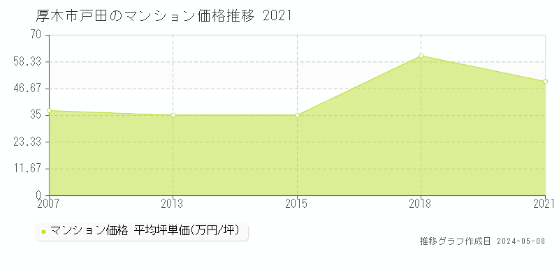 厚木市戸田のマンション価格推移グラフ 