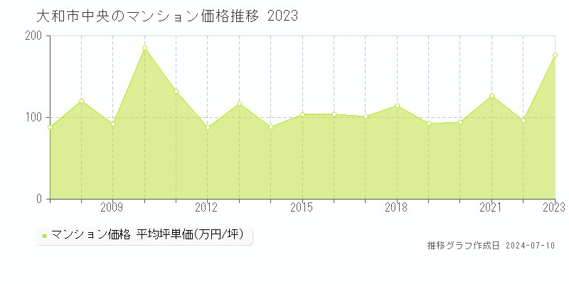 大和市中央のマンション価格推移グラフ 
