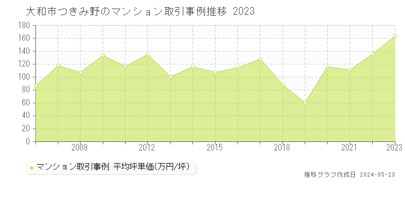 大和市つきみ野のマンション価格推移グラフ 