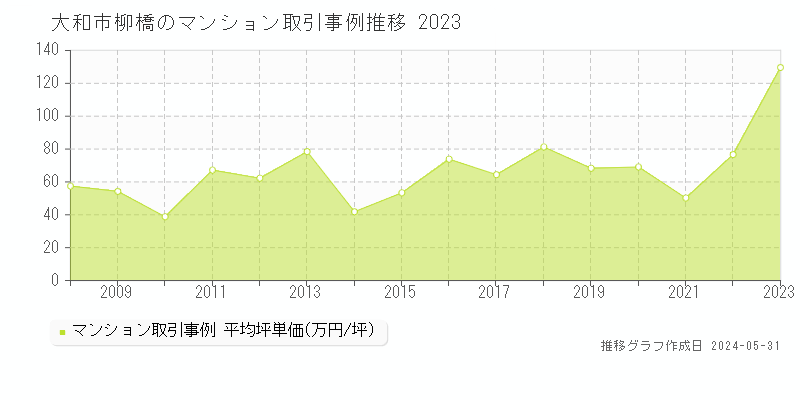 大和市柳橋のマンション価格推移グラフ 