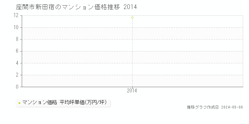 座間市新田宿のマンション価格推移グラフ 