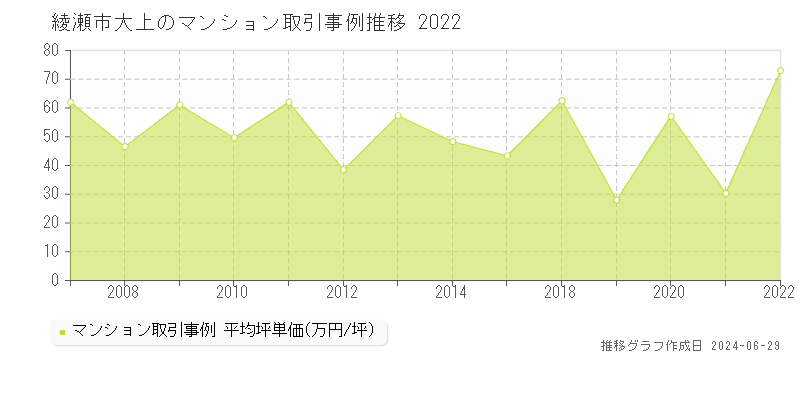 綾瀬市大上のマンション取引事例推移グラフ 