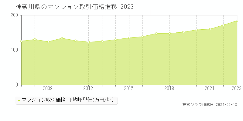 神奈川県のマンション取引価格推移グラフ 