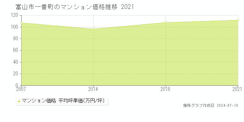富山市一番町のマンション価格推移グラフ 