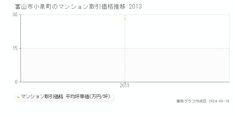 富山市小泉町のマンション価格推移グラフ 