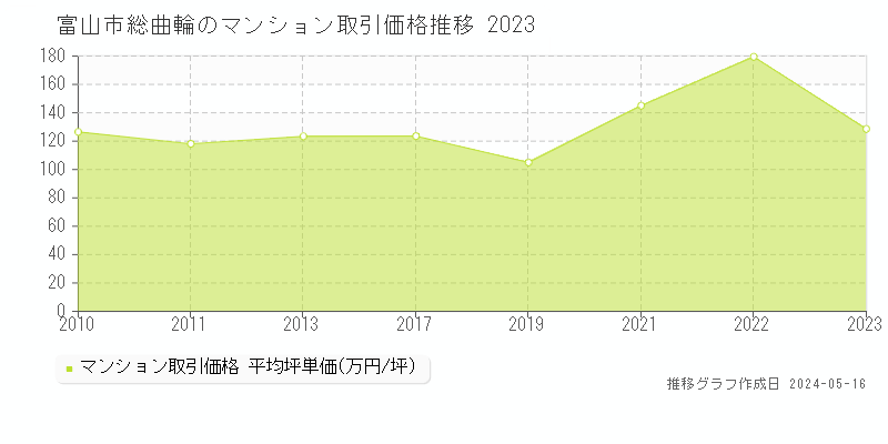 富山市総曲輪のマンション価格推移グラフ 