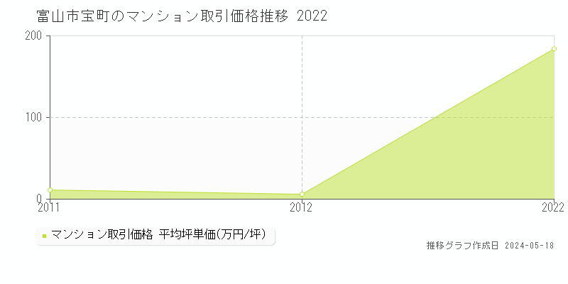 富山市宝町のマンション価格推移グラフ 