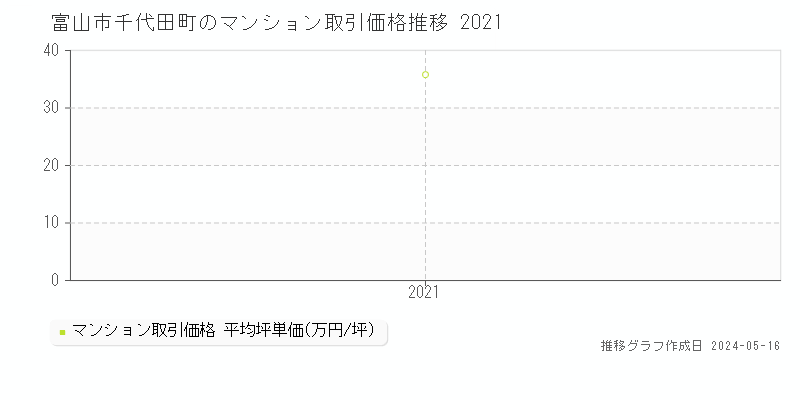 富山市千代田町のマンション価格推移グラフ 