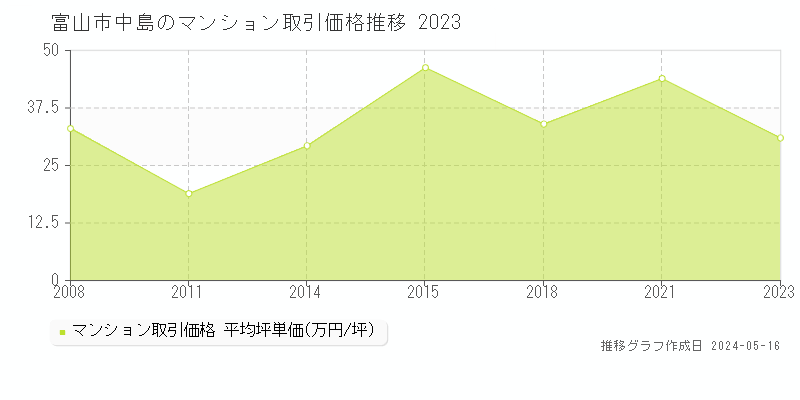 富山市中島のマンション価格推移グラフ 