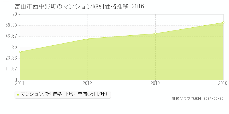 富山市西中野町のマンション価格推移グラフ 