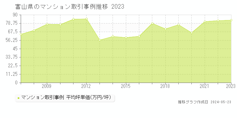 富山県のマンション価格推移グラフ 