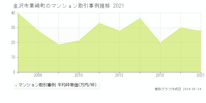 金沢市粟崎町のマンション価格推移グラフ 