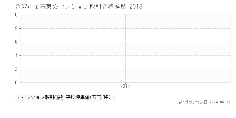 金沢市金石東のマンション価格推移グラフ 