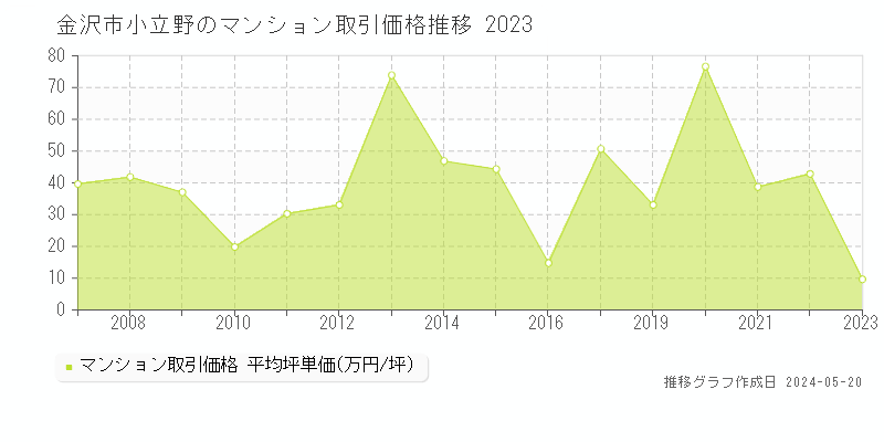 金沢市小立野のマンション取引事例推移グラフ 