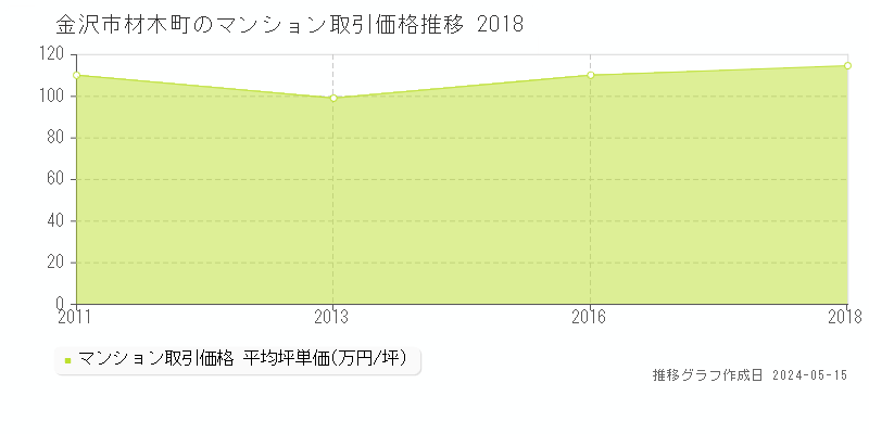 金沢市材木町のマンション価格推移グラフ 