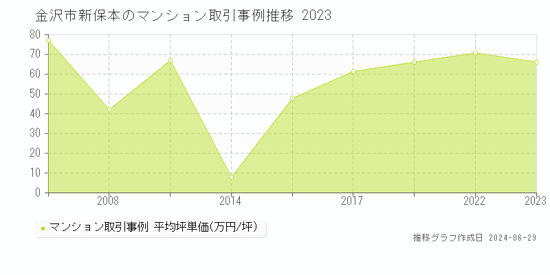 金沢市新保本のマンション取引事例推移グラフ 