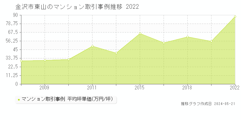金沢市東山のマンション価格推移グラフ 
