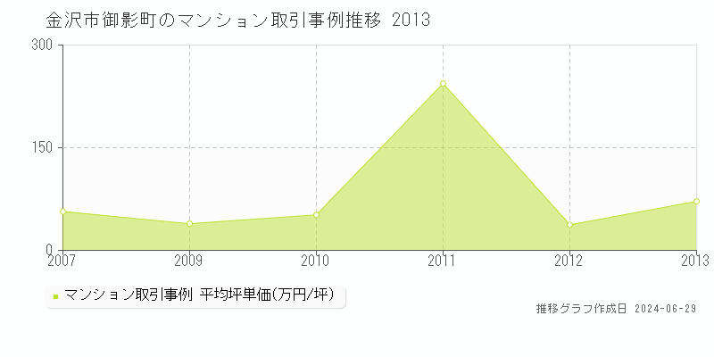 金沢市御影町のマンション取引事例推移グラフ 