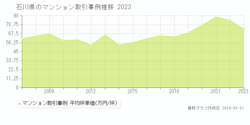 石川県のマンション価格推移グラフ 