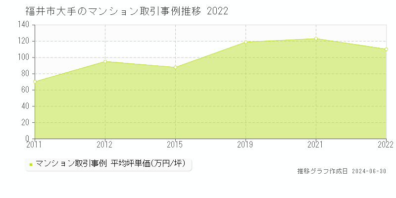 福井市大手のマンション取引事例推移グラフ 