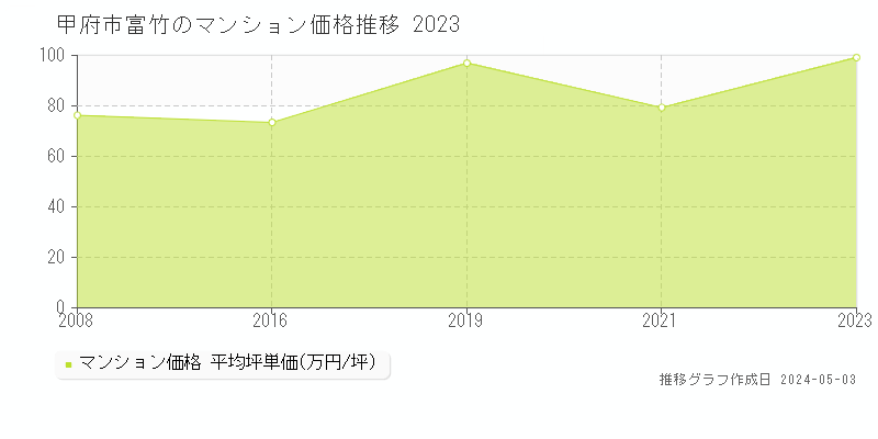 甲府市富竹のマンション価格推移グラフ 