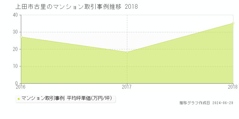 上田市古里のマンション取引事例推移グラフ 