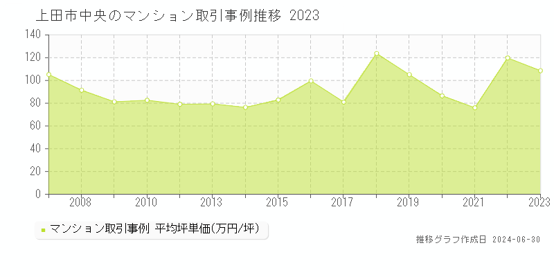 上田市中央のマンション取引事例推移グラフ 