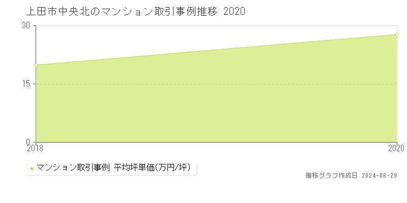 上田市中央北のマンション取引事例推移グラフ 