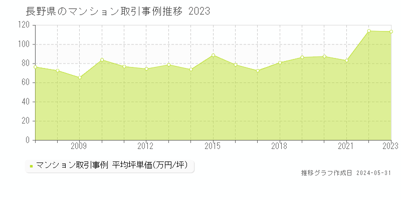 長野県のマンション価格推移グラフ 