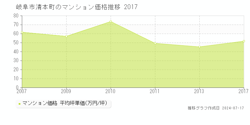 岐阜市清本町のマンション価格推移グラフ 