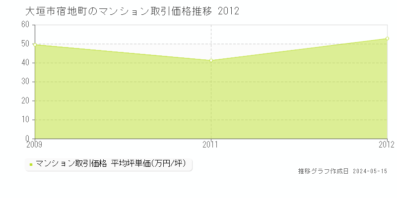 大垣市宿地町のマンション価格推移グラフ 