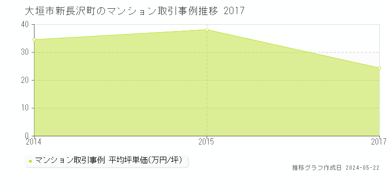 大垣市新長沢町のマンション価格推移グラフ 