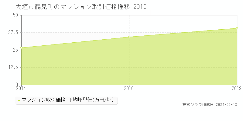 大垣市鶴見町のマンション価格推移グラフ 
