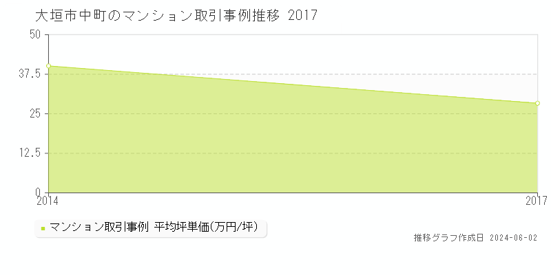 大垣市中町のマンション価格推移グラフ 