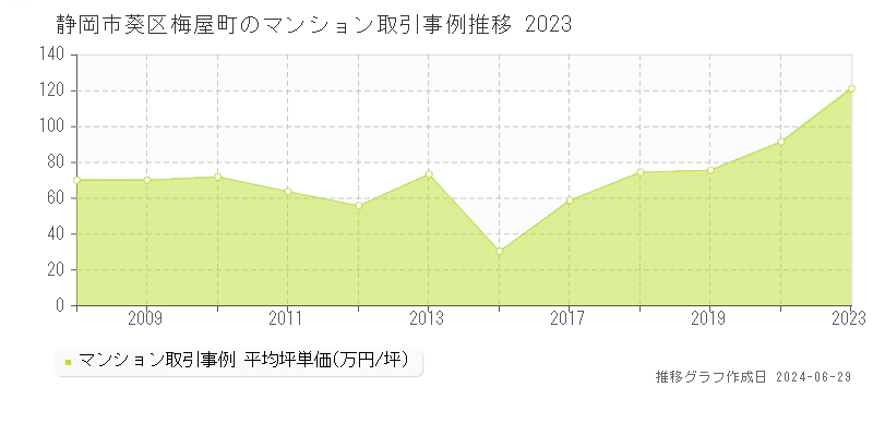 静岡市葵区梅屋町のマンション取引事例推移グラフ 