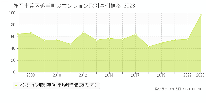 静岡市葵区追手町のマンション取引事例推移グラフ 