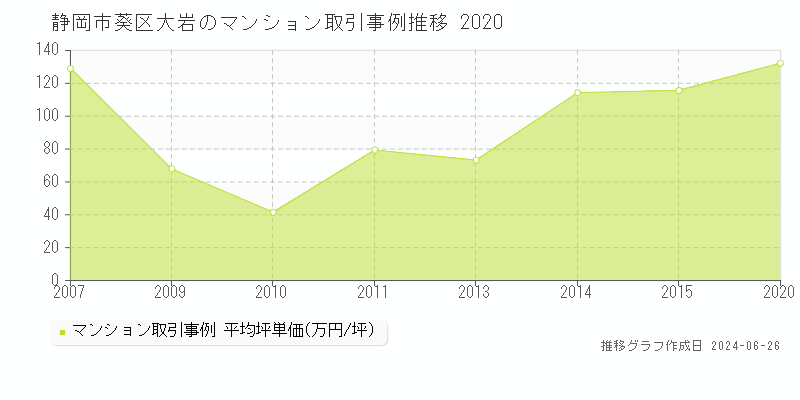 静岡市葵区大岩のマンション取引事例推移グラフ 