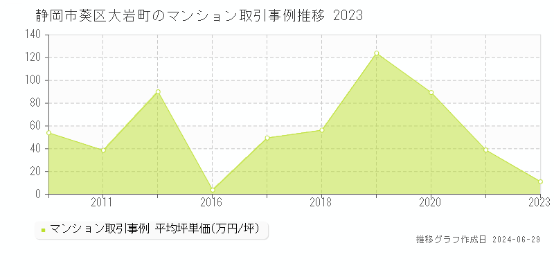 静岡市葵区大岩町のマンション取引事例推移グラフ 