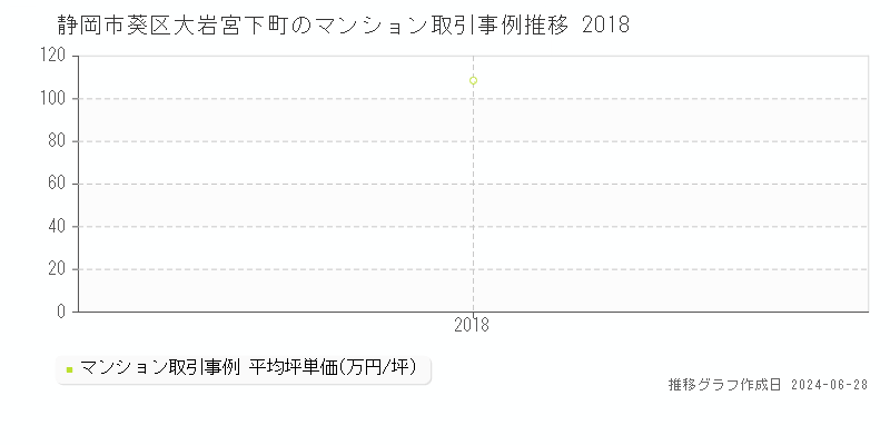静岡市葵区大岩宮下町のマンション取引事例推移グラフ 