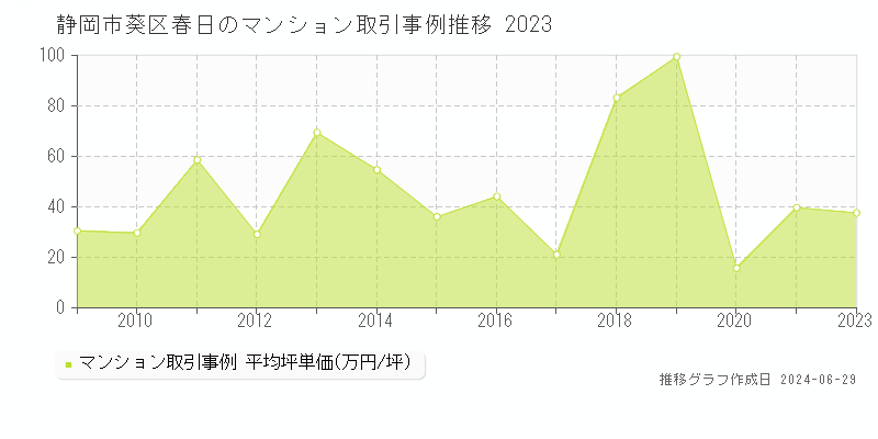 静岡市葵区春日のマンション取引事例推移グラフ 