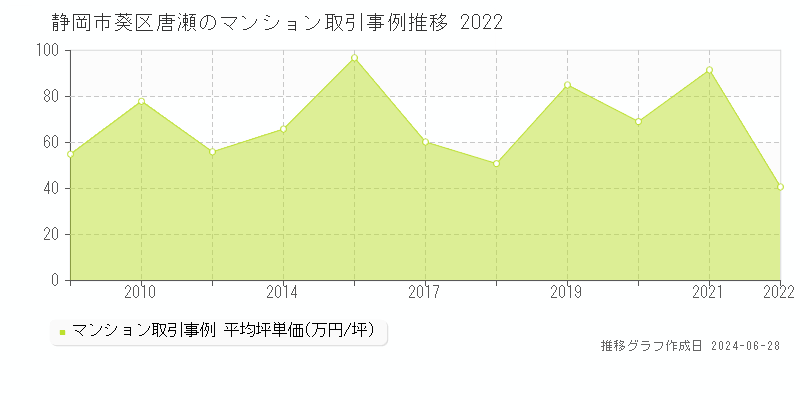 静岡市葵区唐瀬のマンション取引事例推移グラフ 