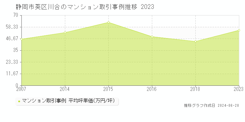 静岡市葵区川合のマンション取引事例推移グラフ 