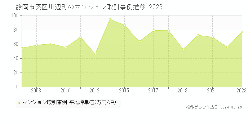 静岡市葵区川辺町のマンション取引事例推移グラフ 