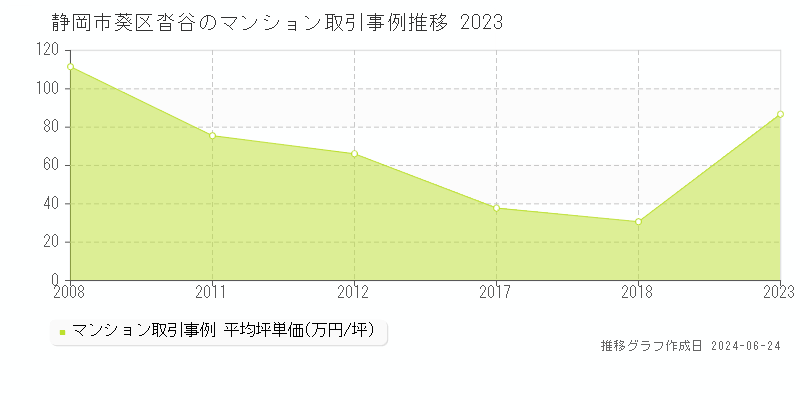 静岡市葵区沓谷のマンション取引事例推移グラフ 