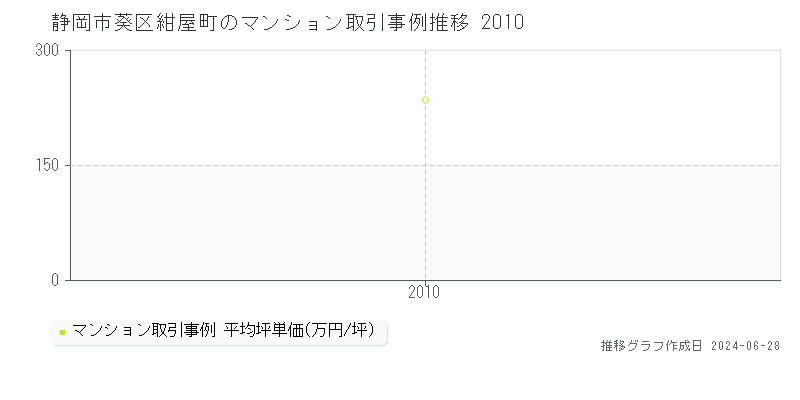 静岡市葵区紺屋町のマンション取引事例推移グラフ 