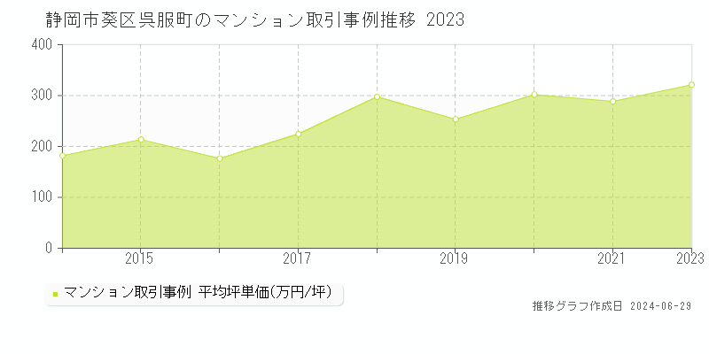 静岡市葵区呉服町のマンション取引事例推移グラフ 