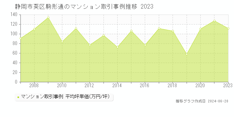 静岡市葵区駒形通のマンション取引価格推移グラフ 