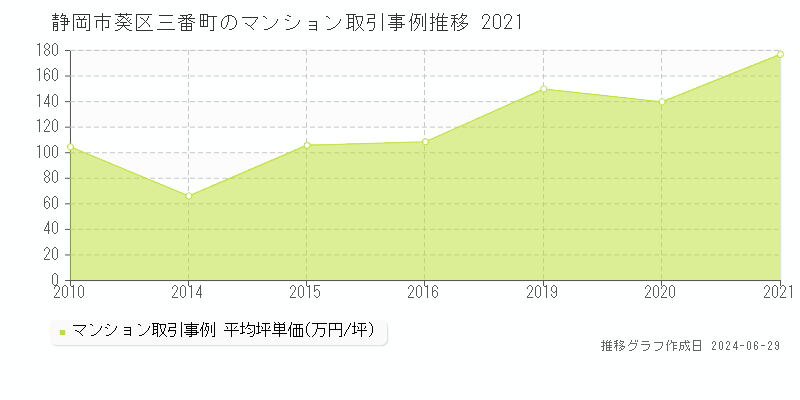 静岡市葵区三番町のマンション取引事例推移グラフ 
