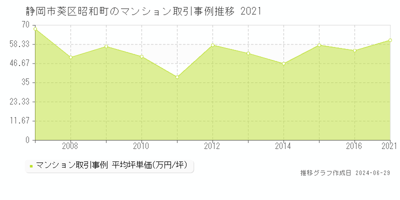 静岡市葵区昭和町のマンション取引事例推移グラフ 