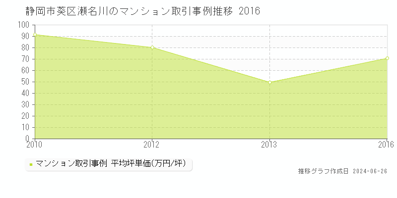 静岡市葵区瀬名川のマンション取引事例推移グラフ 